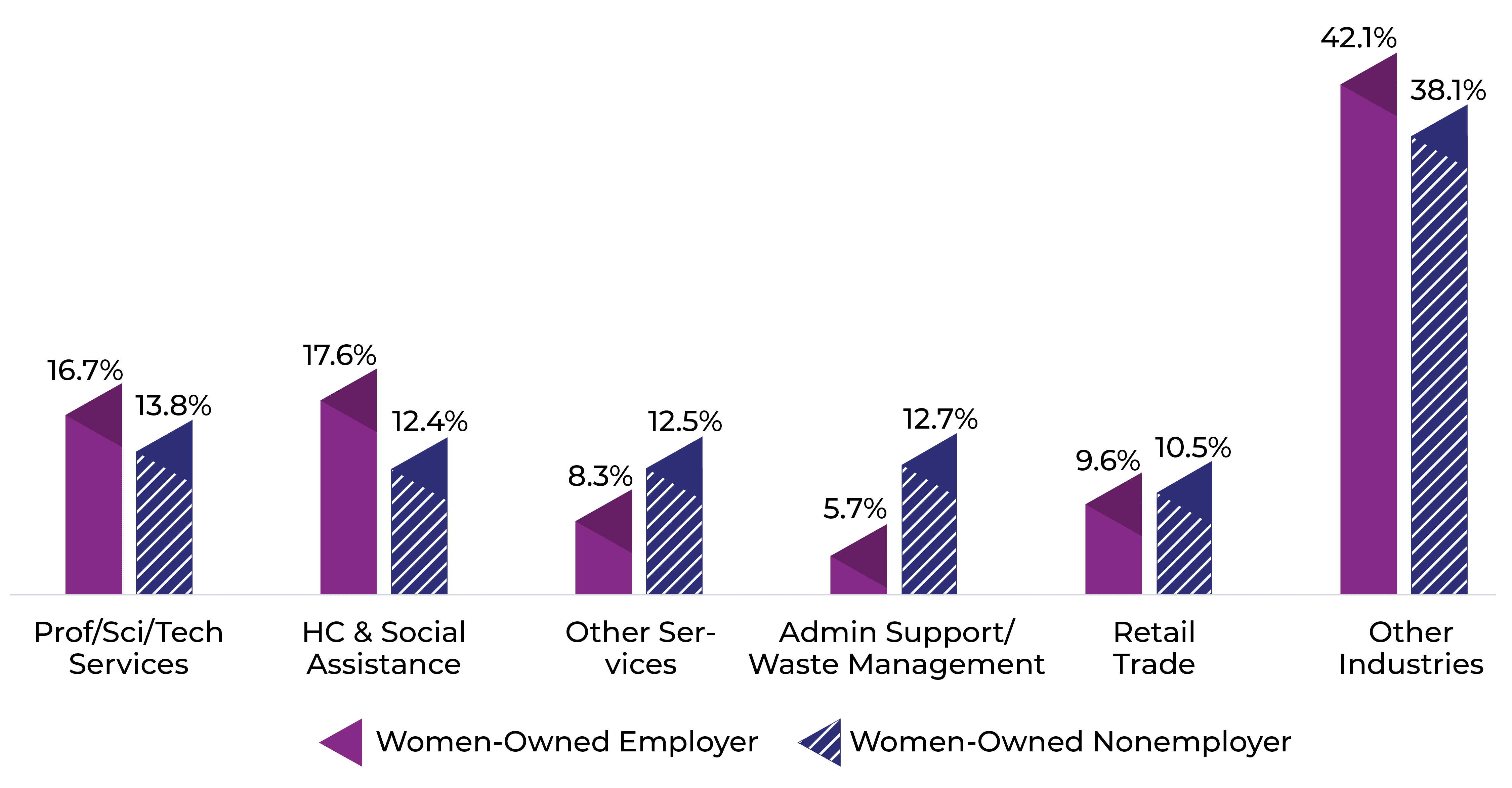 Prof/Sci/Tech Services: 16.7% Women-Owned Employer, 13.8% Women-Owned Nonemployer.  HC & Social Assistance: 17.6% Women-Owned Employer, 12.4% Women-Owned Nonemployer.  Other Services: 8.3% Women-Owned Employer, 12.5% Women-Owned Nonemployer. Admin Support/Waste Management: 5.7% Women-Owned Employer, 12.7% Women-Owned Nonemployer. Retail Trade: 9.6% Women-Owned Employer, 10.5% Women-Owned Nonemployer. Other Industries: 42.1% Women-Owned Employer, 38.1% Women-Owned Nonemployer.